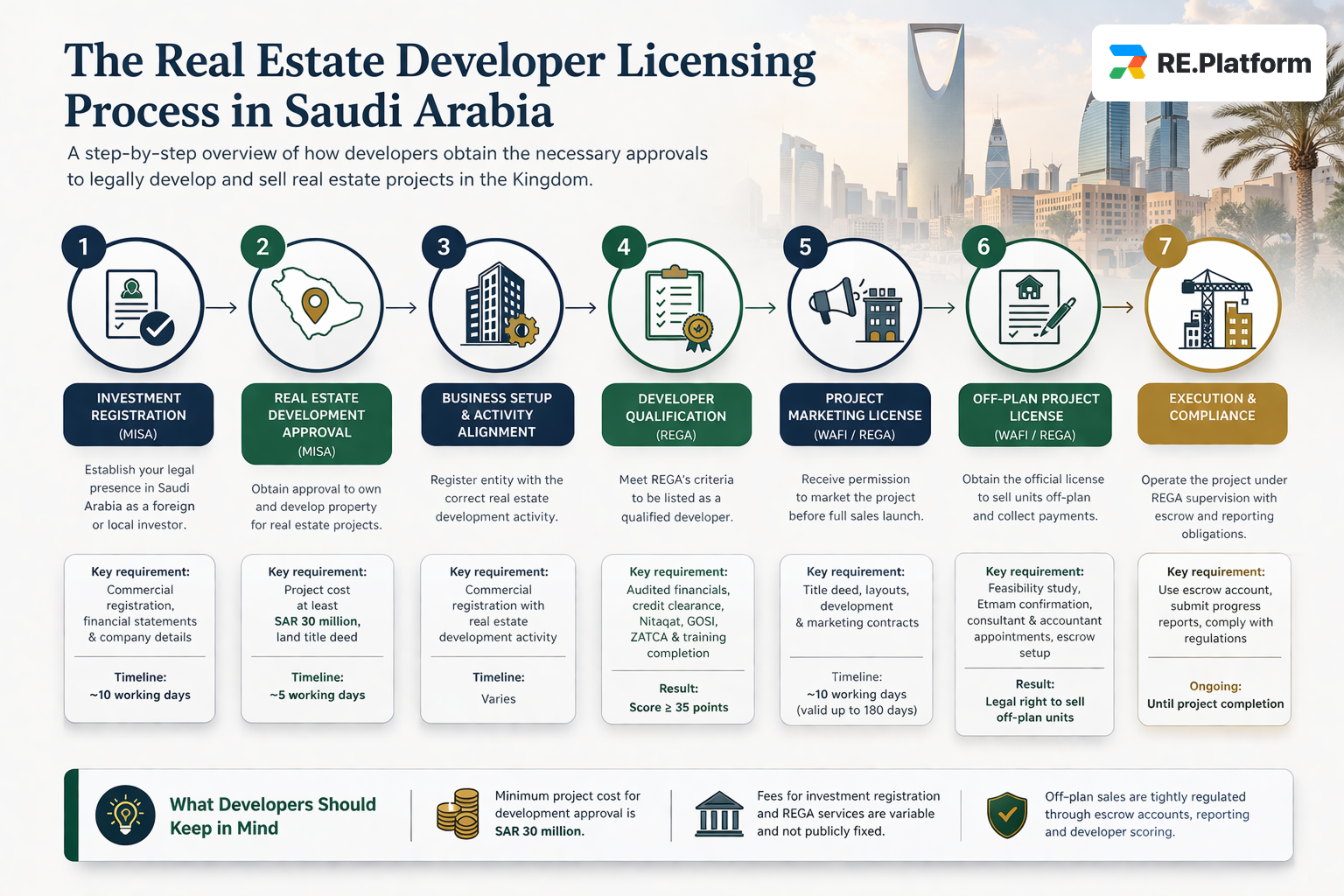 real-estate-developer-licensing-process