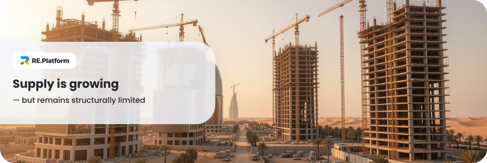 Supply is growing — but remains structurally limited