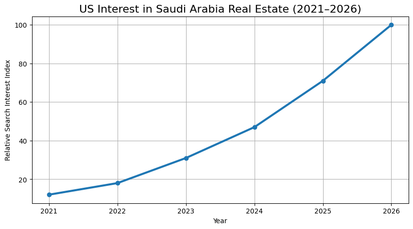 Search Interest From the US Toward Saudi Arabia Real Estate Has Increased Sharply